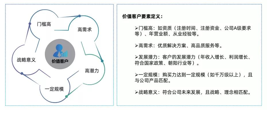 价值客户定义示意图客户的价值诉求示意图大客户价值创造管理理念:第