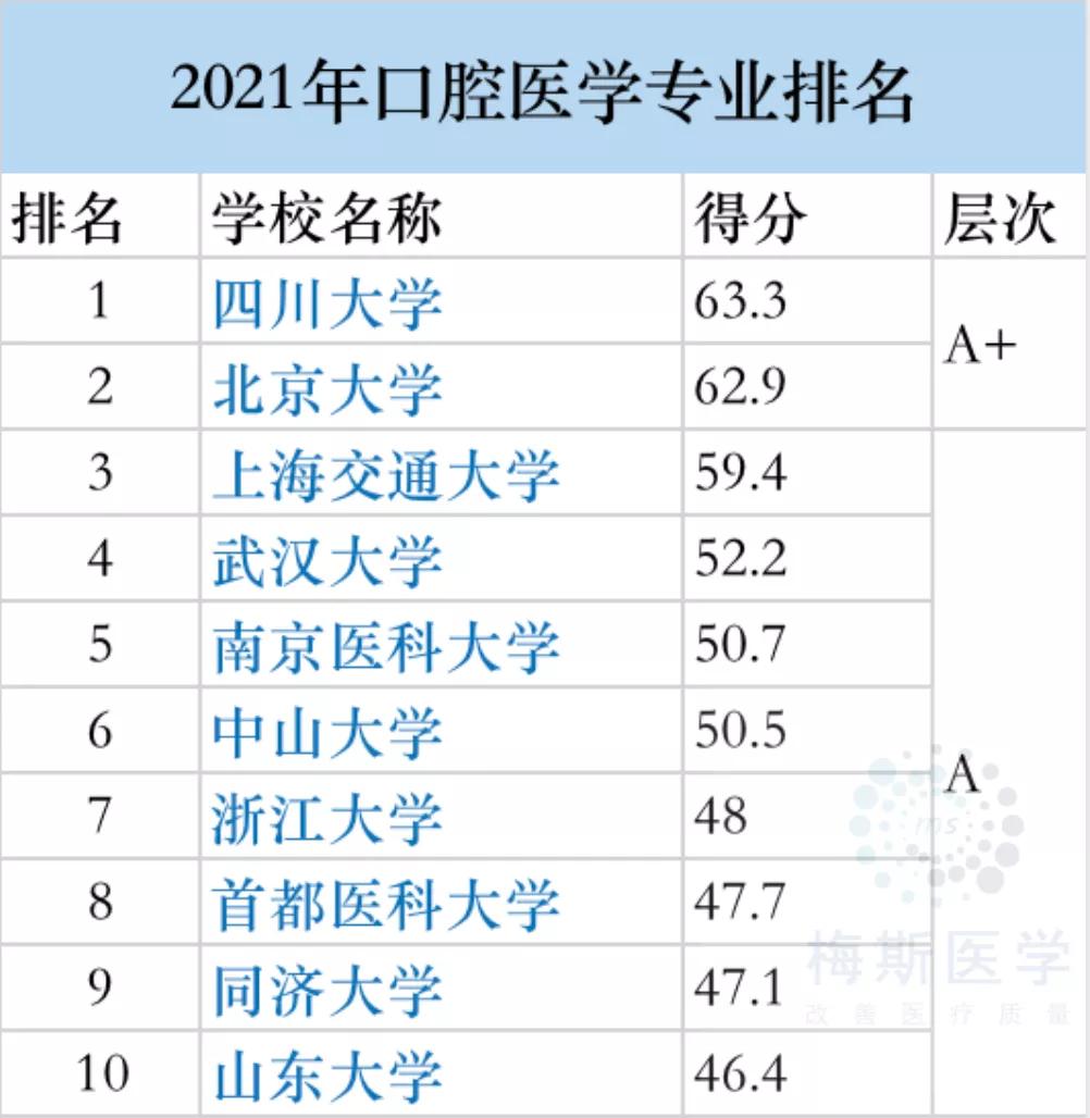 医学专业排名大学排名_医学排名专业有哪些_医学专业排名