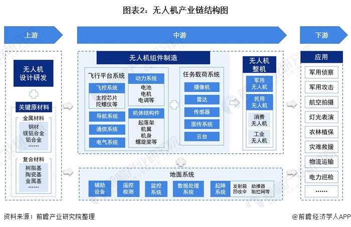 2021年中國無人機行業全景圖譜：消費級無人機市場規模不斷擴大，增速放緩 科技 第2張