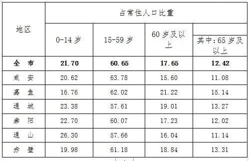 咸宁人口有多少人_名单公示!咸宁9人_好人