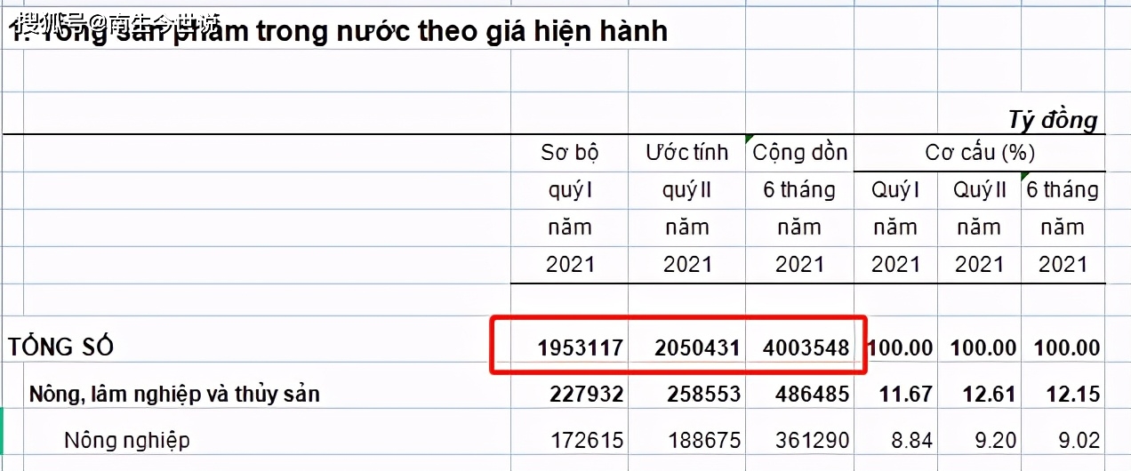 二季度越南GDP约890亿美元，同比增长6.61%，那上半年呢？