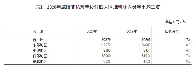 通知！2020年社会平均工资公布，到手工资要涨了？