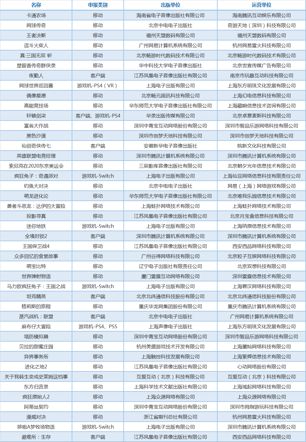 新一批進口遊戲版號下發：騰訊、網易均有多款遊戲過審 科技 第4張