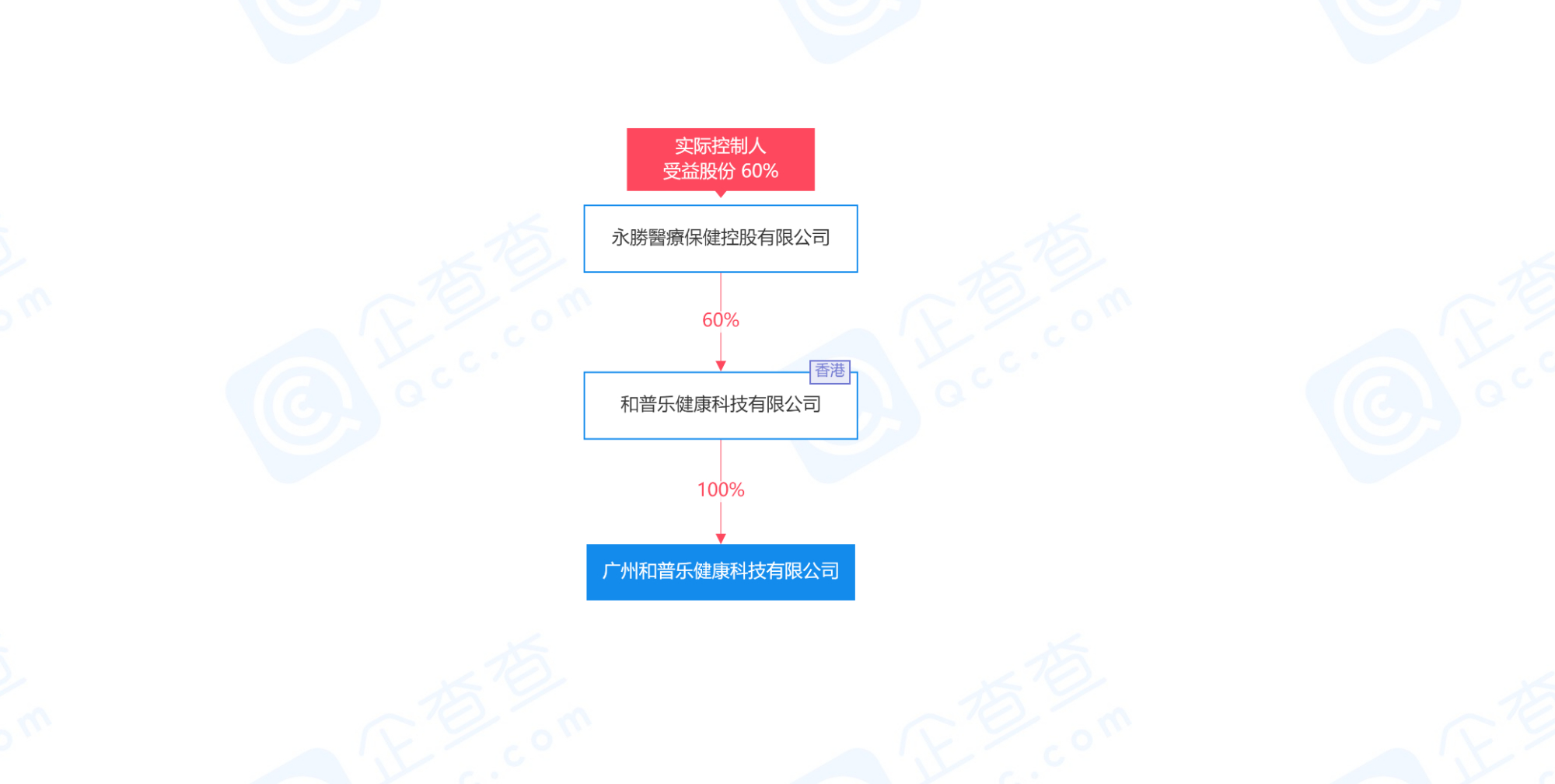 广州和普乐健康科技有限公司被通告停产整改并召回产品(图2)