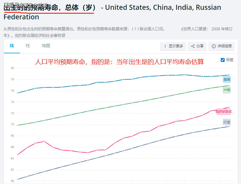 我国居民平均预期寿命77.3岁，那美国、日本、德国、印度等国呢？