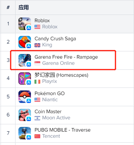 超越|《Free Fire》凶猛，再度在美超越《PUBG Mobile》 | 欧美出海秀