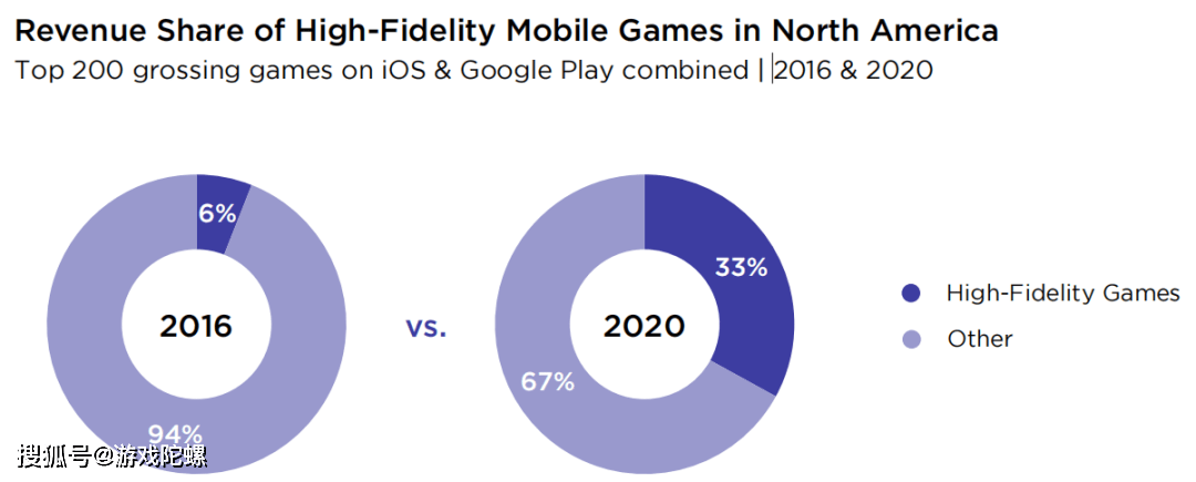 收入|未来3-5年，欧美手游市场要「变天」！