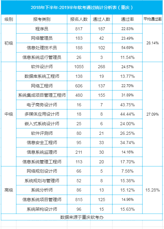 如果考高級資格軟考哪個科目通過率更高