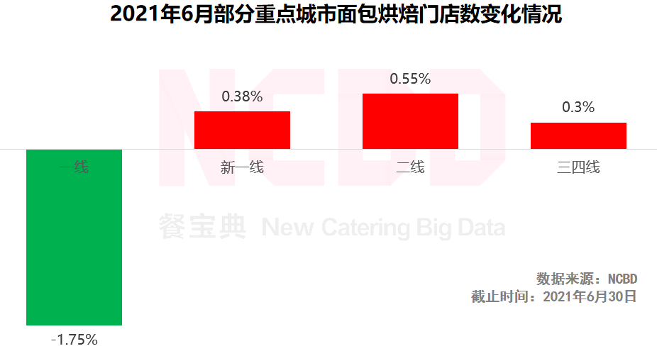 品类|6月餐饮大数据：小龙虾门店激增，广州仅三品类门店增多