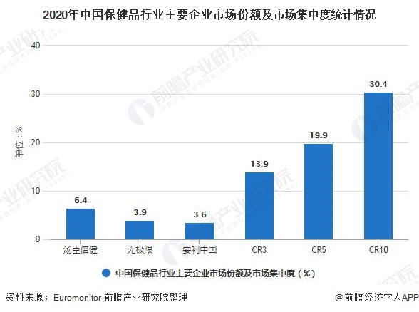 保健品行业排行_万亿级别蓝海2021保健品行业排行榜出炉看有没有你熟悉的直销品牌