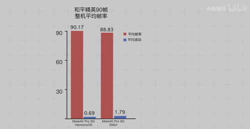 华为|华为HarmonyOS 2对比EMUI，提升的不仅是速度