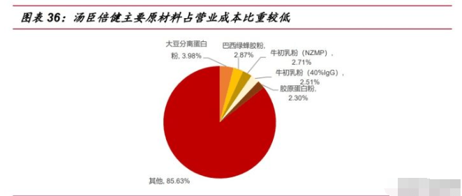 保健品行业研究：乘探万亿蓝海(图11)