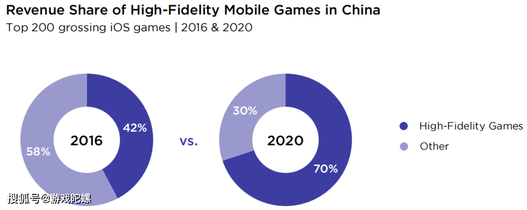 收入|未来3-5年，欧美手游市场要「变天」！