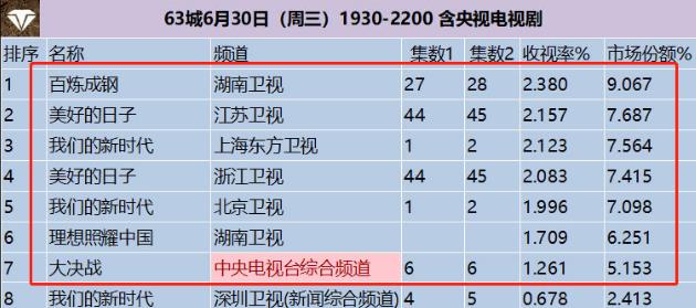 最新电视剧收视率排行_上游电视剧图片(2)