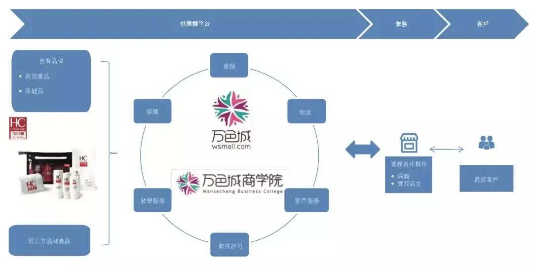 模式涉嫌传销上市失败就消失 沉寂两年的万色城还好吗？(图3)