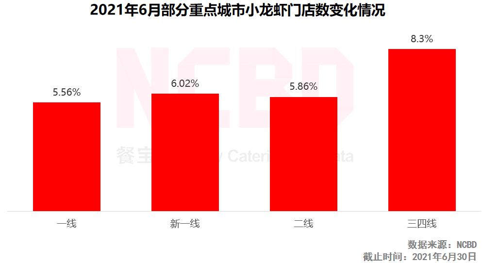 品类|6月餐饮大数据：小龙虾门店激增，广州仅三品类门店增多