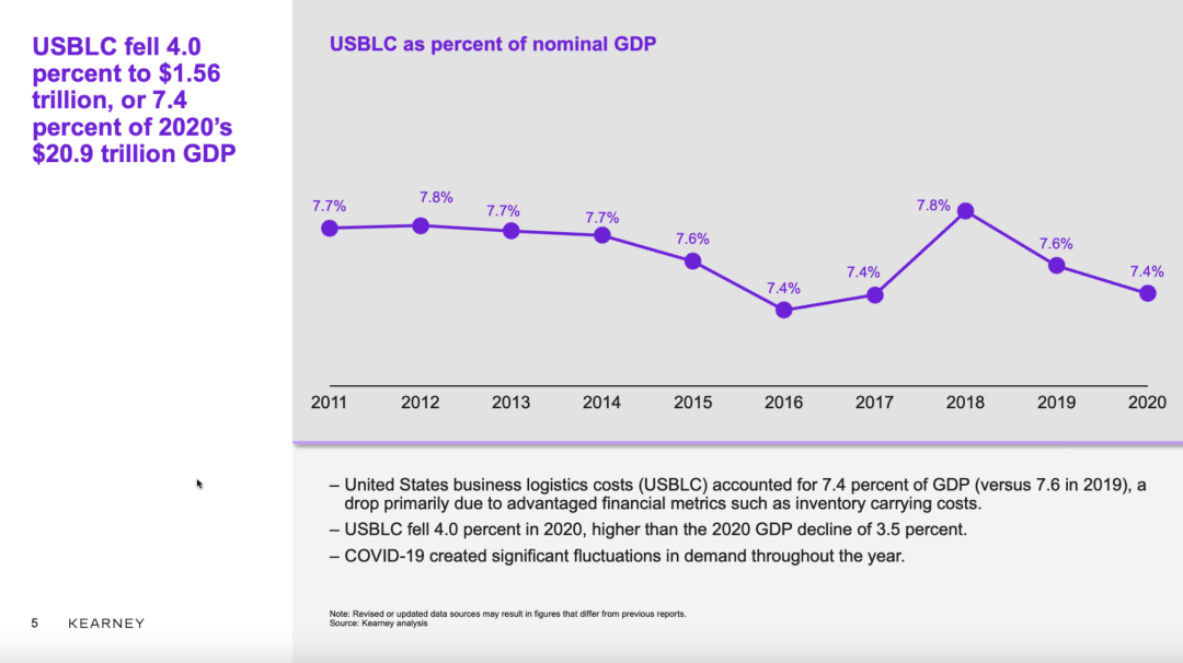 美国物流成本占gdp(3)