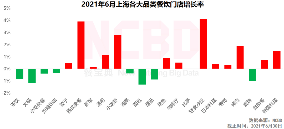 品类|6月餐饮大数据：小龙虾门店激增，广州仅三品类门店增多