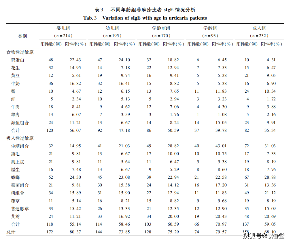 通过904例病案分析深入了解过敏性荨麻疹