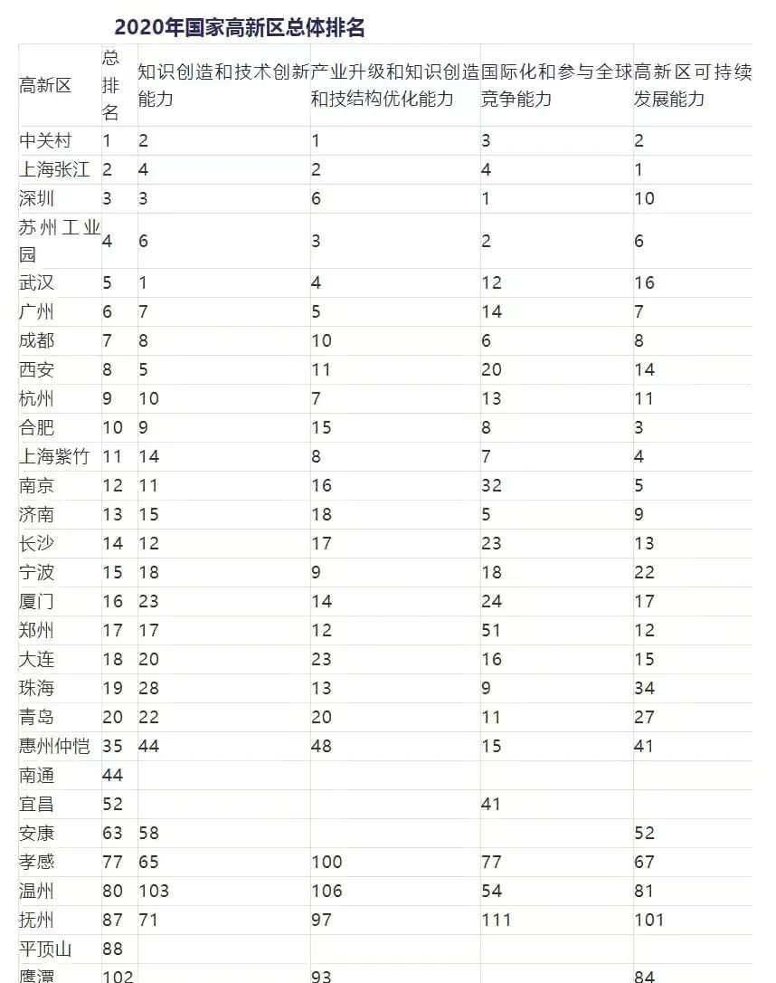 东湖新技术开发区gdp(2)