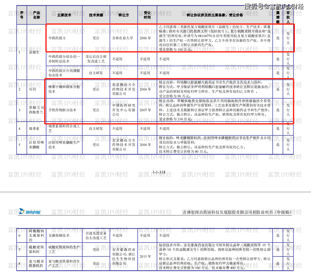 西点药业八项核心专利六项靠受让 边领政府补助边买理财(图6)