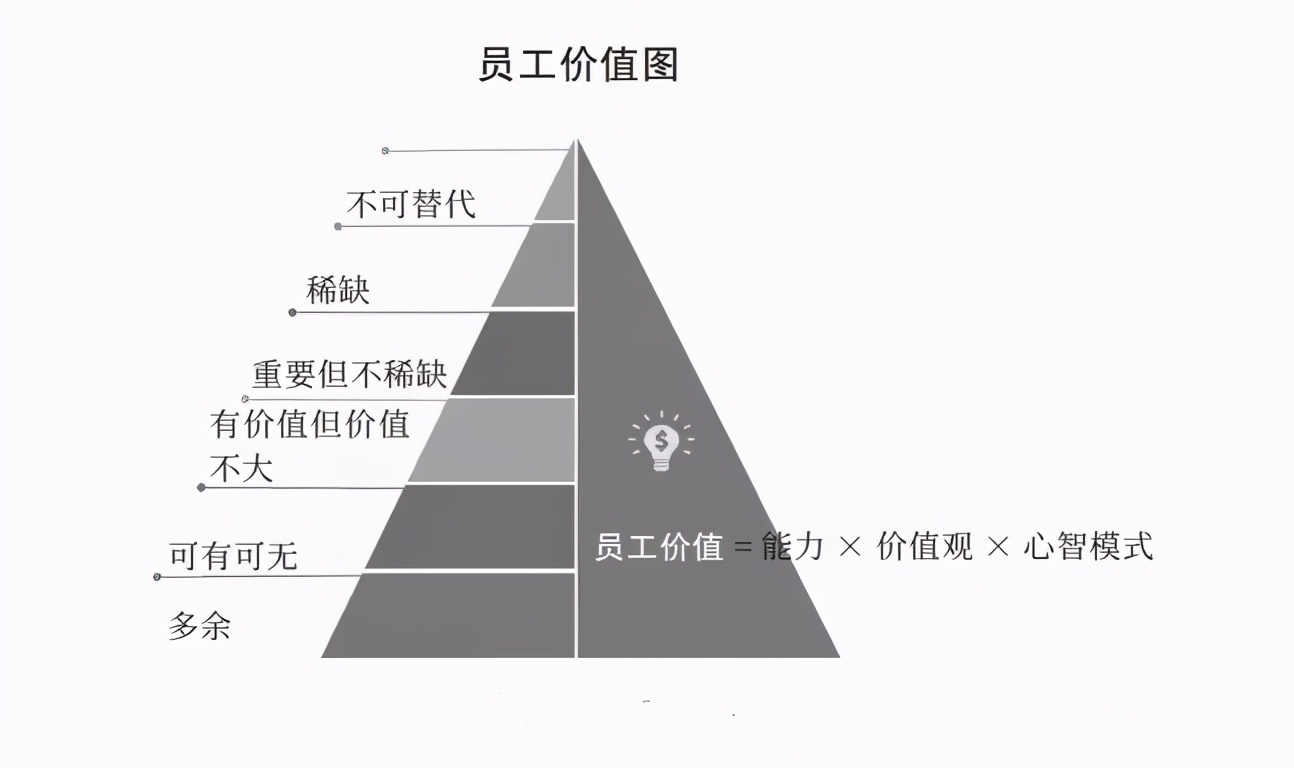 人,他的稀缺性,不可替代性越高,那么他所在金字塔越顶端的位置就越高