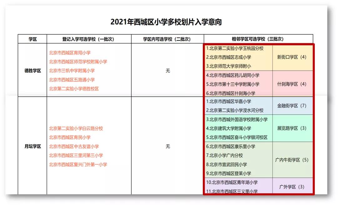 德胜学区的家庭可以报名"新街口学区"和"什刹海学区"的剩余学校,月坛