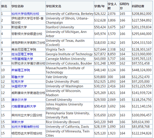 环境工程专业大学排名_生物工程专业大学排名(3)