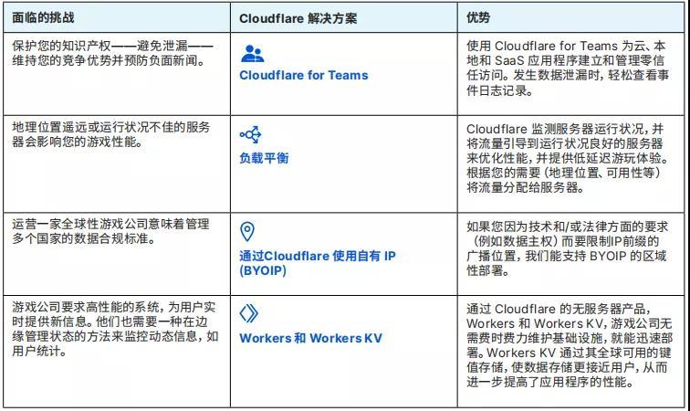 公司|Cloudflare助力游戏出海安全无忧