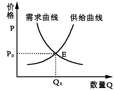 供需图怎么画图片