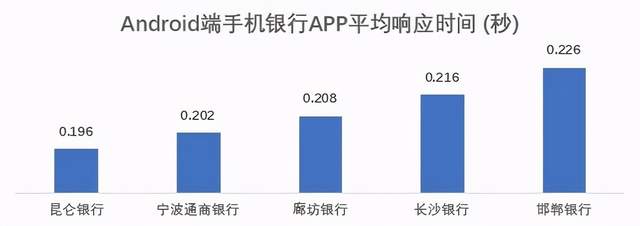 通过率|亮眼：73家城商行鸿蒙系统通过率100% iOS页面响应用时减半