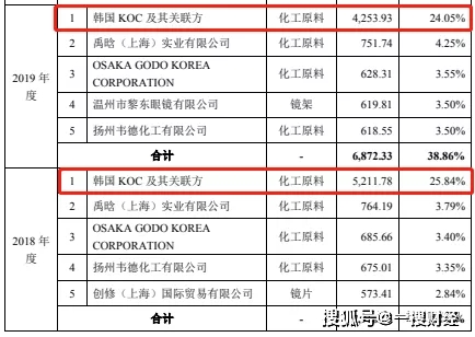 明月镜片产品不合格未披露关联方也未披露疑隐瞒股权冻结 眼镜