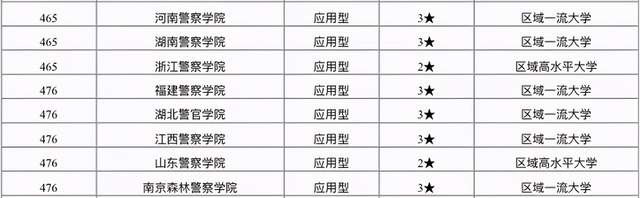 21公安警察类大学排名 中国人民公安大学居首位 广警院排第5 高校