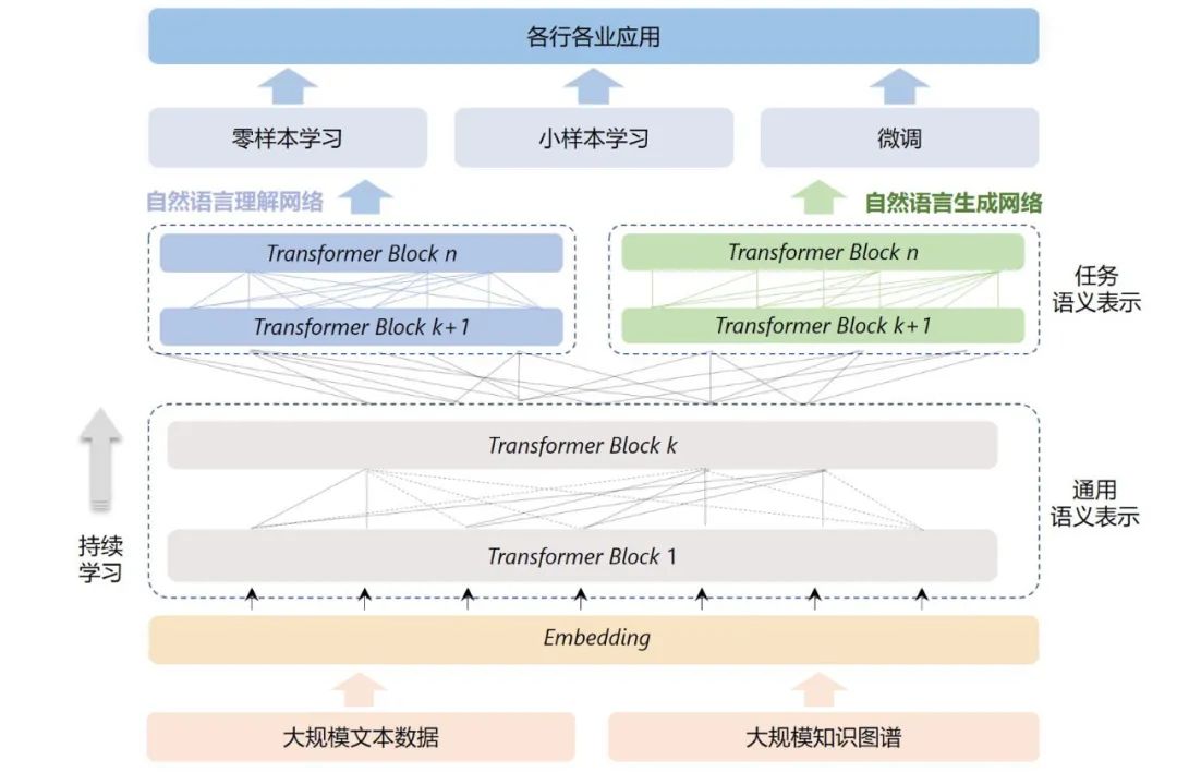 基准|刷新50多个NLP任务基准，百度ERNIE 3.0知识增强大模型显威力