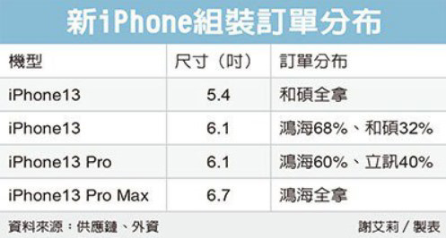 Max|消息称 iPhone 13 进入备货倒计时：富士康主力组装、立讯也有份