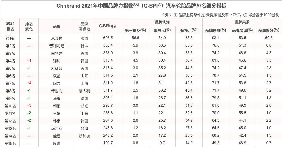 2021輪胎品牌排行榜!_搜狐汽車_搜狐網