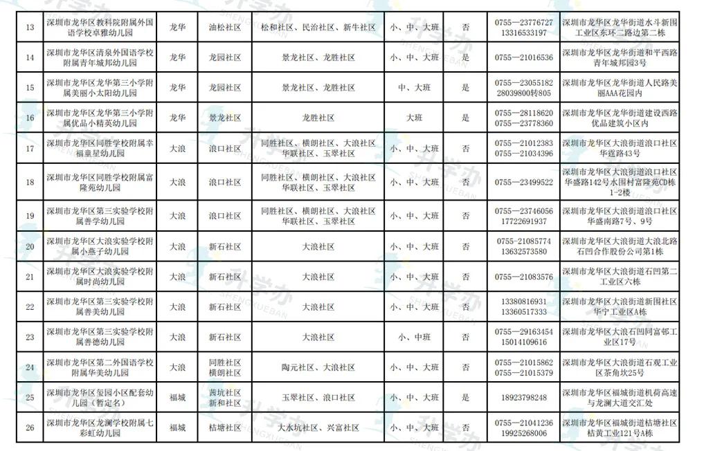 盐田区|最新！这区幼儿园扩大招生范围！附深圳10区2021幼儿园招生进度