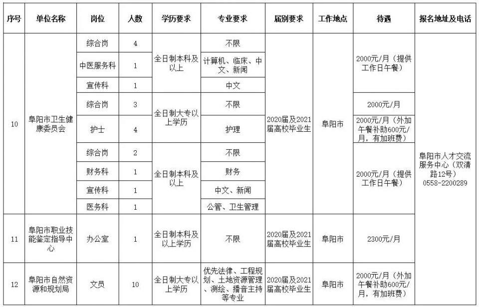 阜阳市人口2021总人数_2019国考报名人数统计 阜阳共228人过审,最高竞争比50 1(2)