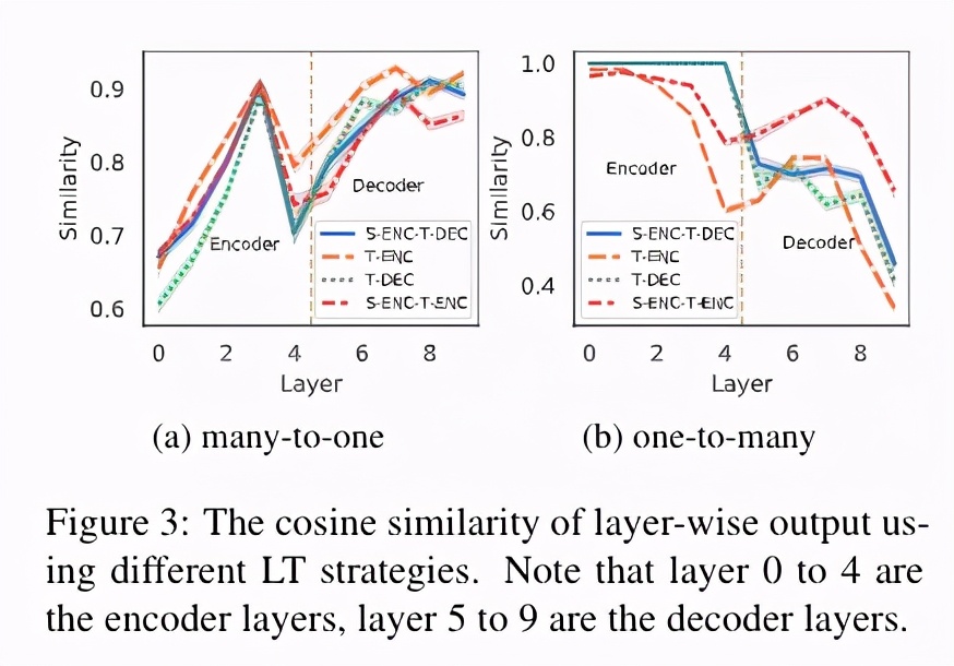 Encoder|0语料下,如何通过「贴标签」获得更好的多语言翻译效果