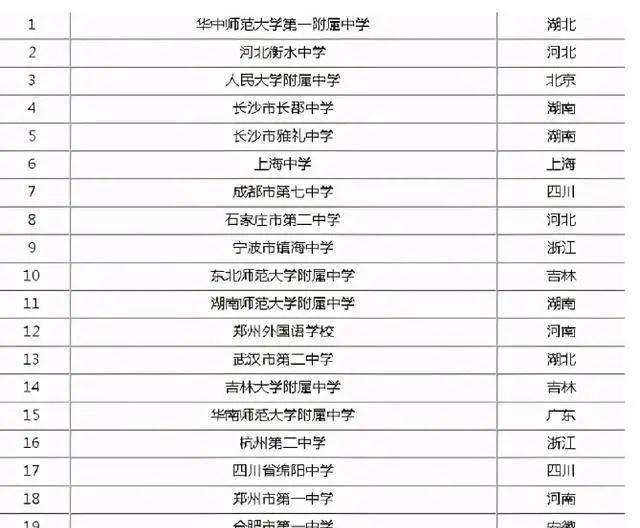 百强中学排行榜_2021百强中学名单新鲜出炉,上海3所学校上榜!居榜首的是……(2)