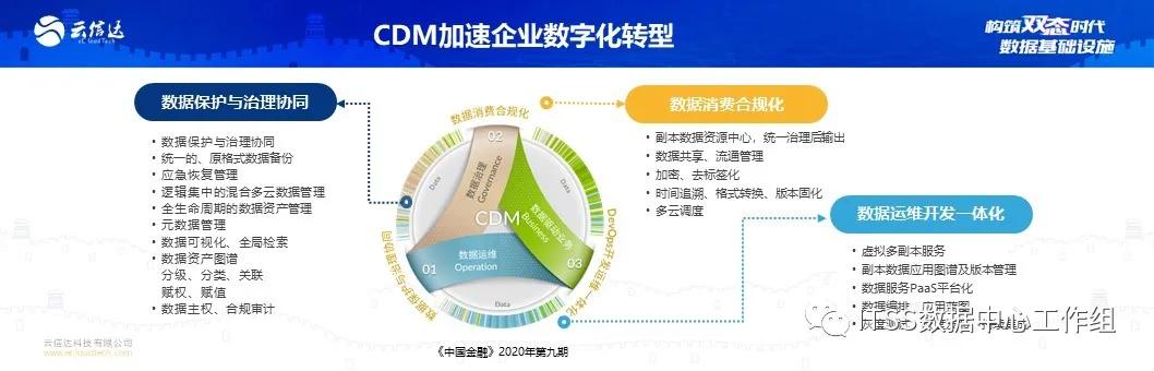 大会演讲实录 | cdm副本数据管理对大型金融机构数字化转型的意义