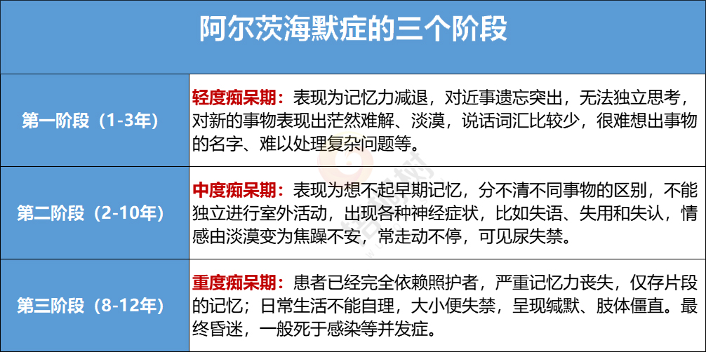 阿尔茨海默症不仅仅是记忆被"删档"了,它是一种进行式疾病,随着时间的