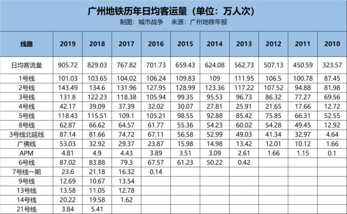 新增人口都去哪了？从地铁数据窥探过去十年广州城市格局变迁