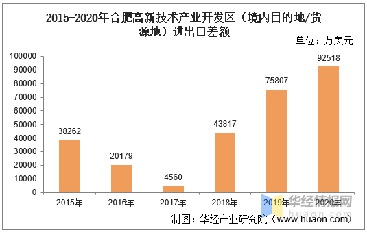 20152020年合肥高新技術產業開發區進出口總額及進出口差額統計分析