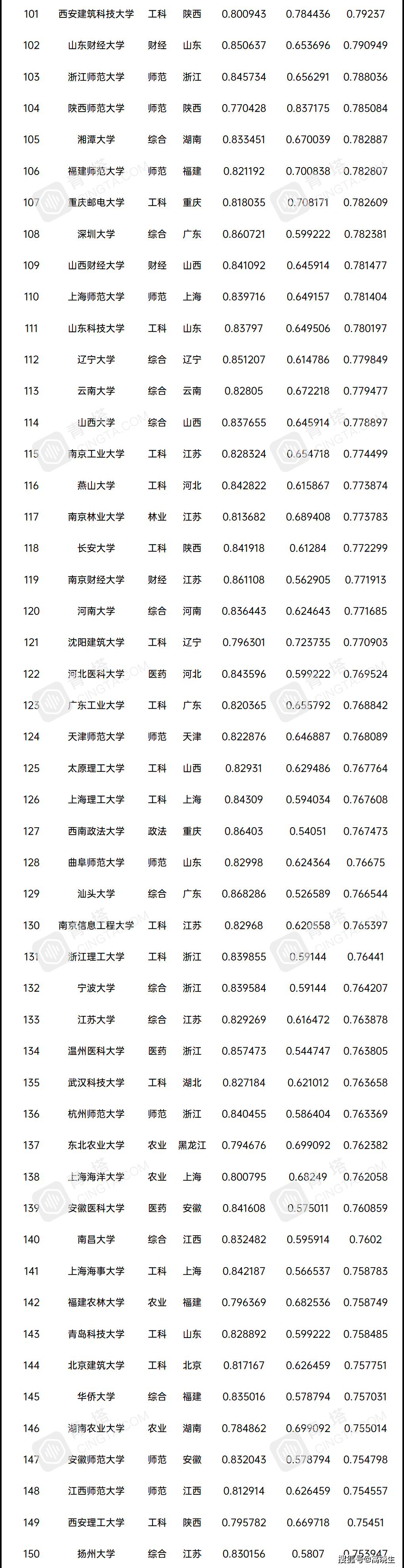 2017高考分数排行_高考秘笈|2021版中国大学录取分数排行榜出炉!——高晓生