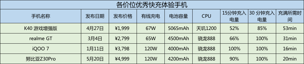 手机|2021年中手机快充盘点 加钱不一定有最好体验