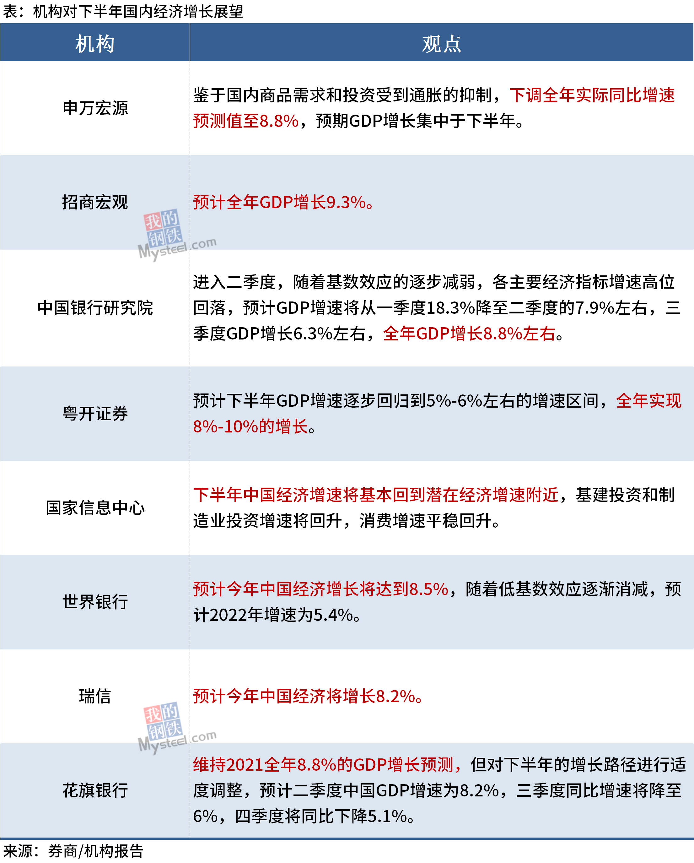 2021中国gdp增到8_机构展望:基数效应减弱,2021年中国GDP或增8%-10%