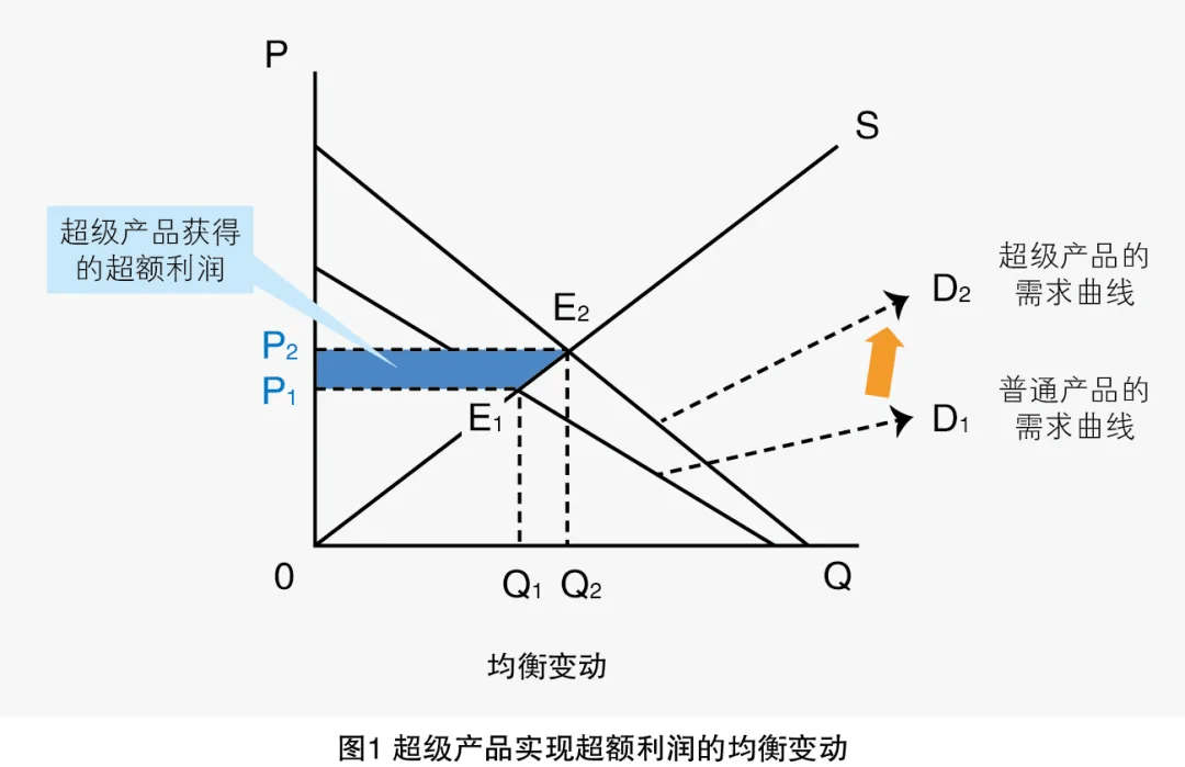 超级产品实现超额利润的根本原因是使需求曲线右移(如图1所示).