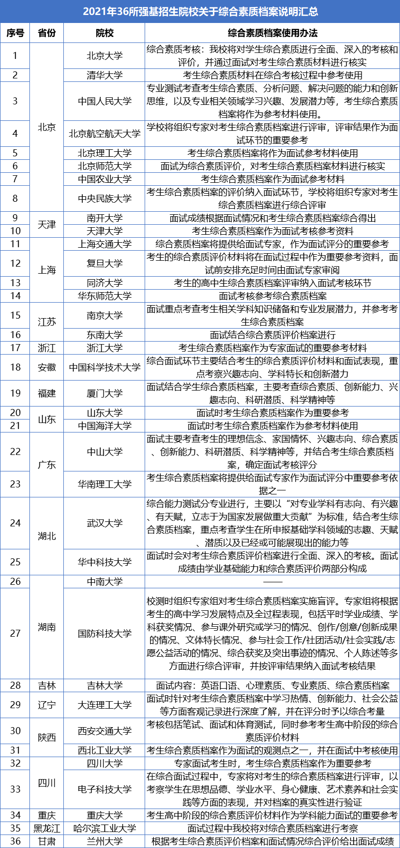 必看综合素质评价对强基计划综合评价招生等录取的影响