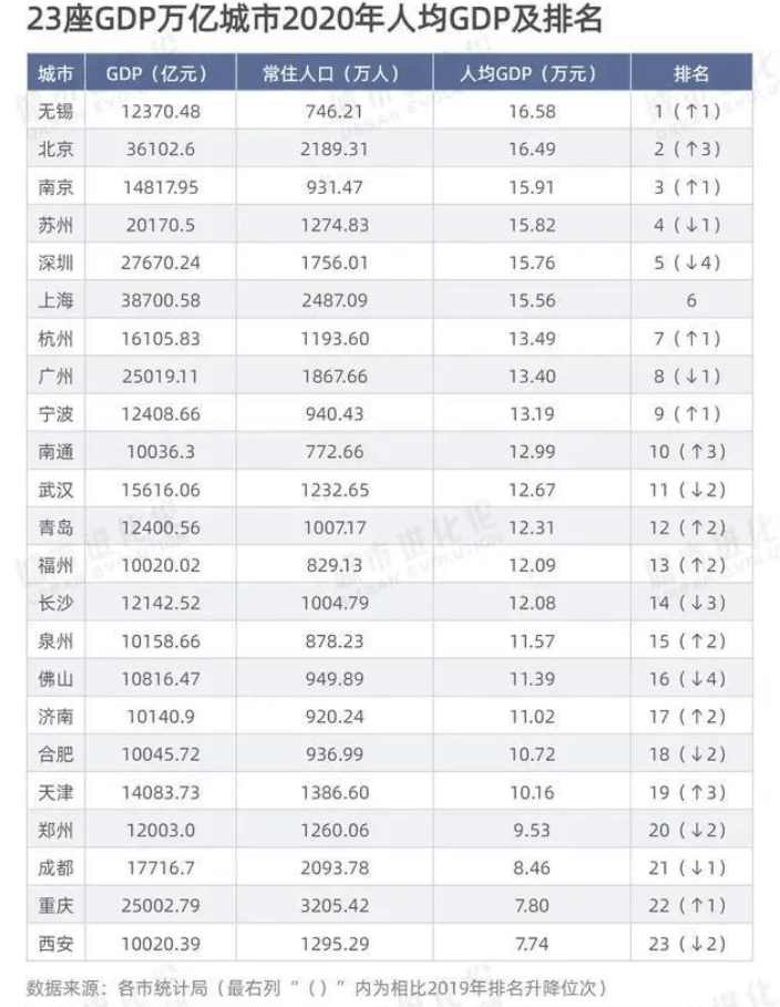 GDP过万亿城市，广东最强，江苏最多！